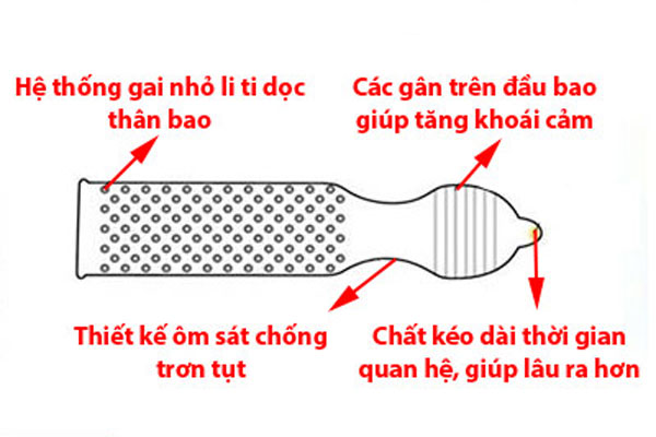 Bao cao su được thiết kế tinh tế với chất chống xuất tinh sớm ở phần đầu bao Bao cao su được thiết kế tinh tế với chất chống xuất tinh sớm ở phần đầu bao